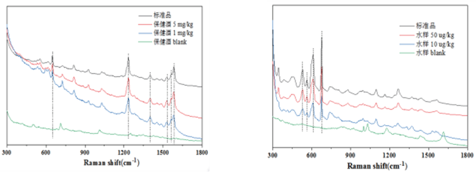 保健酒中西地那非的檢測(cè)、水樣中毒死蜱的檢測(cè)